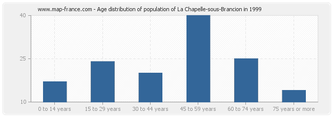 Age distribution of population of La Chapelle-sous-Brancion in 1999
